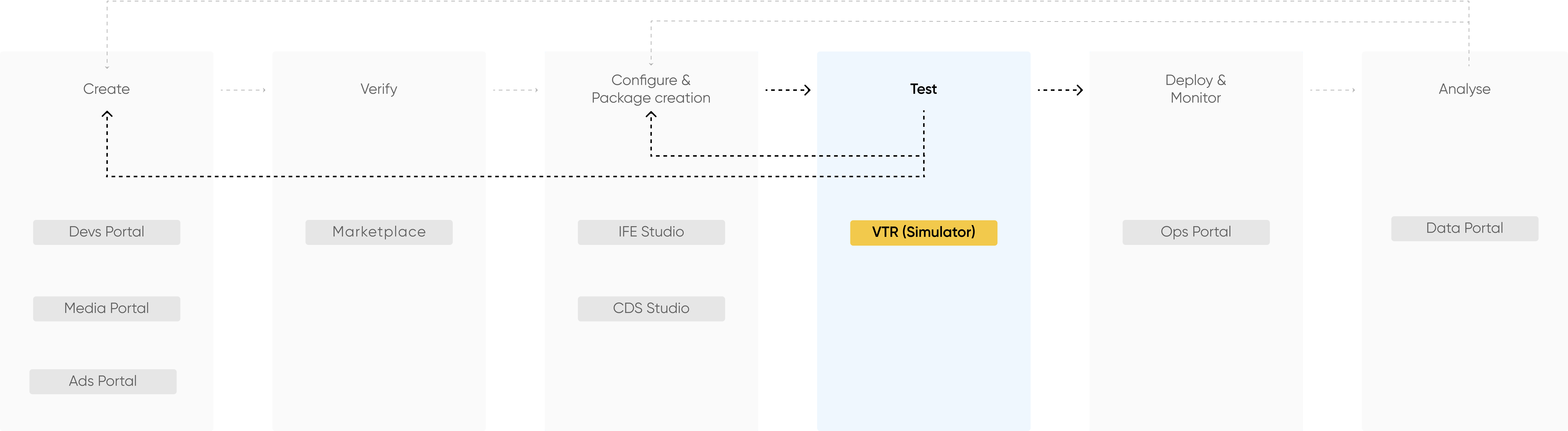 AERENA DevOps lifecycle